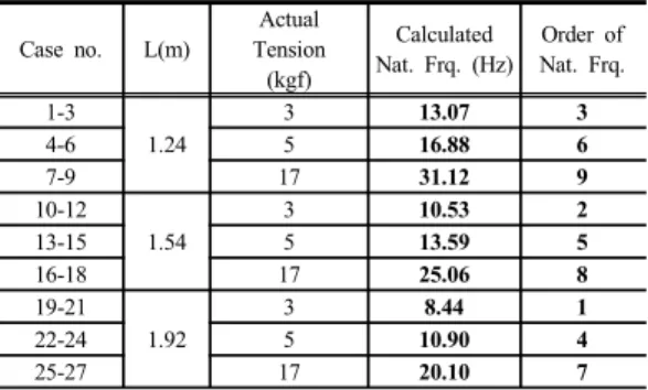 Table 1. Specifications of Cables and Cases
