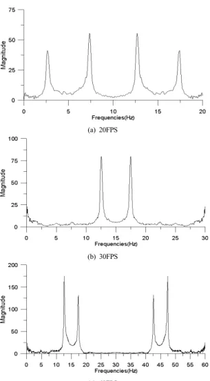Fig. 8. Measured Time Histories (124cm, 60FPS)