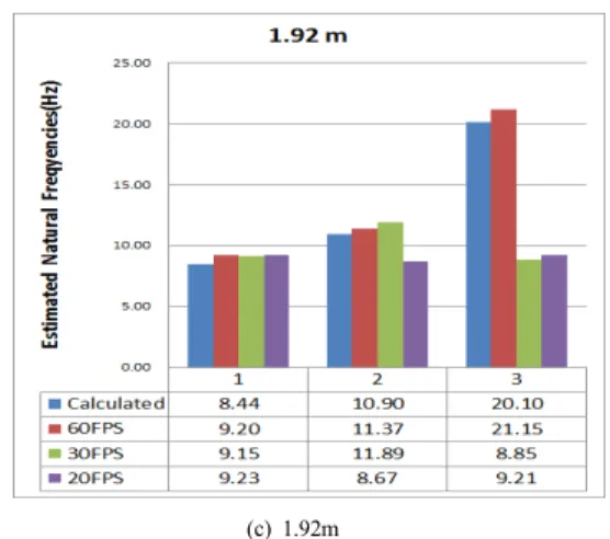 Fig. 11. Distribution of Natural Frequencies According  to Cases Fig. 12는  추정된  고유진동수의  평균값과  계산된  고 유진동수를  비교한  결과이다