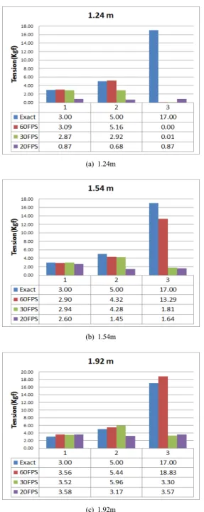 Fig. 13. Comparison between Exact and Estimated Cable  Tensions 3. 결론  본  연구에서는  사장교  인장  케이블의  장력을  추정하 기  위하여  비접촉  방식인  캠코더를  이용하는  영상변위측 정법의  효율적  적용  방안에  대해  연구하였다