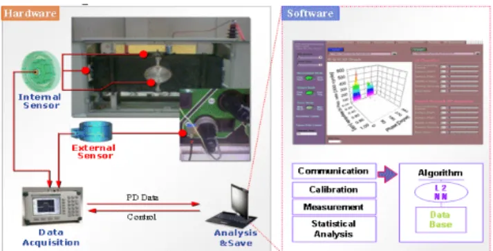 Fig.  1:  Structure  of  the  UHF  PD  detection  system  for  MV  switchgear