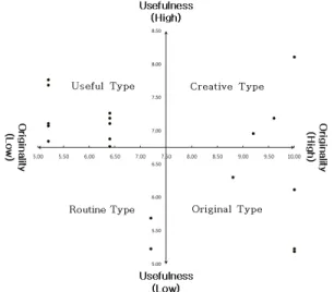 Fig. 3.  Distribution  and  categorization  of  the  scores  of  scientific  creativity  scores  on  the  students'  explanations