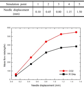 Fig. 3.  The simulation result of the mechanical analysis  (a) maximum operation pressure condition, (b)  burst pressure condition