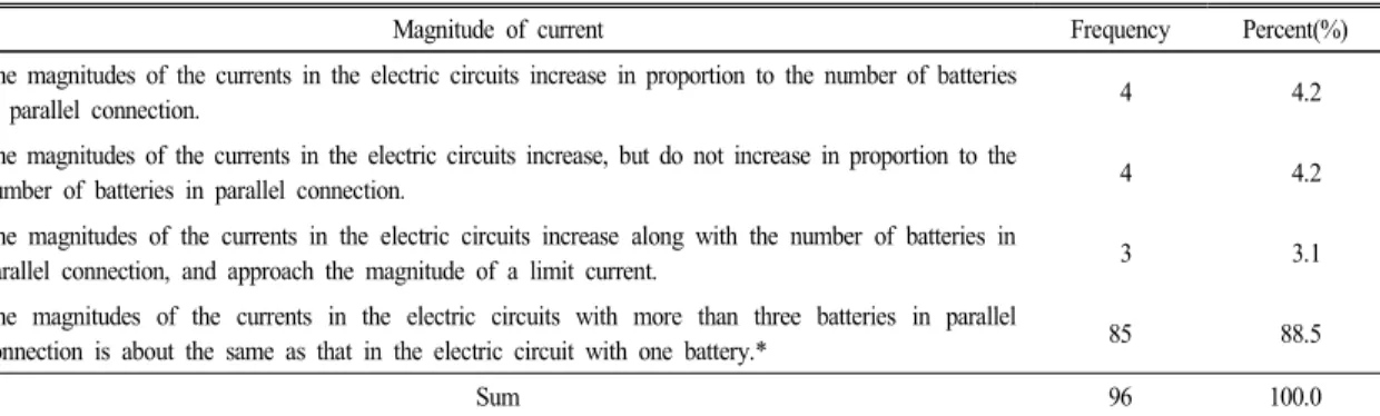 Table 8.  The  results  of  the  responses  to  the  question  9  about  the  magnitudes  of  the  currents  in  the  electric  circuits  with  more  than  three  batteries  in  parallel  connection  in  the  region  of  the  larger  resistance  of  load  