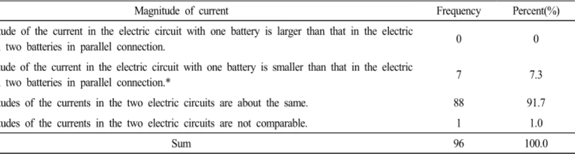 Table 11.  The  results  of  the  responses  to  the  question  6  about  the  comparison  of  the  magnitudes  of  the  currents  in  the  electric  circuits  with  one  battery  and  with  two  batteries  in  parallel  connection  in  the  region  of  th