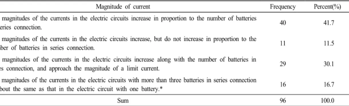 Table 12.  The  results  of  the  responses  to  the  question  8  about  the  magnitudes  of  the  currents  in  the  electric  circuits  with  more  than  three  batteries  in  series  connection  in  the  region  of  the  smaller  resistance  of  load  