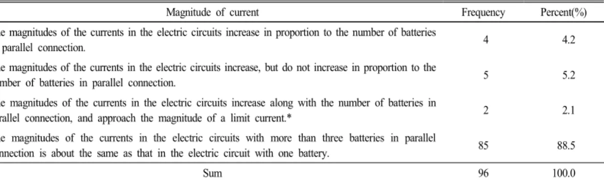 Table 13.  The  results  of  the  responses  to  the  question  10  about  the  magnitudes  of  the  currents  in  the  electric  circuits  with  more  than  three  batteries  in  parallel  connection  in  the  region  of  the  smaller  resistance  of  loa