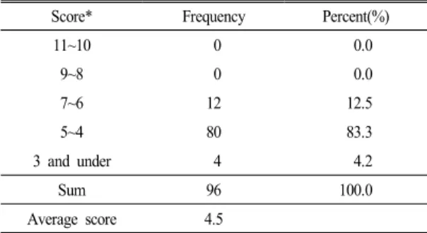 Table 2.  The  frequency  of  the  scores  of  the  elementary  school  teachers'  understandings  about  the  concepts  of  the  characteristics  of  currents  according  to  the  connection  methods  of  batteries  in  simple  electric  circuits