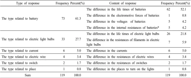 Table 3.  The  types  and  contents  of  the  responses  to  the  question  1  about  the  difference  in  the  brightness  of  two  electric  light  bulbs