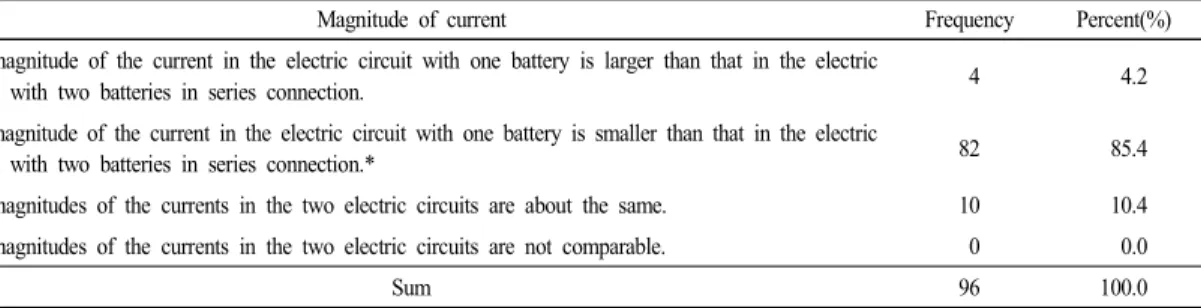Table 5.  The  results  of  the  responses  to  the  question  3  about  the  comparison  of  the  magnitudes  of  the  currents  in  the  electric  circuits  with  one  battery  and  with  two  batteries  in  series  connection  in  the  region  of  the  