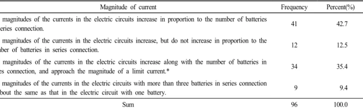 Table 7.  The  results  of  the  responses  to  the  question  7  about  the  magnitudes  of  the  currents  in  the  electric  circuits  with  more  than  three  batteries  in  series  connection  in  the  region  of  the  larger  resistance  of  load  th