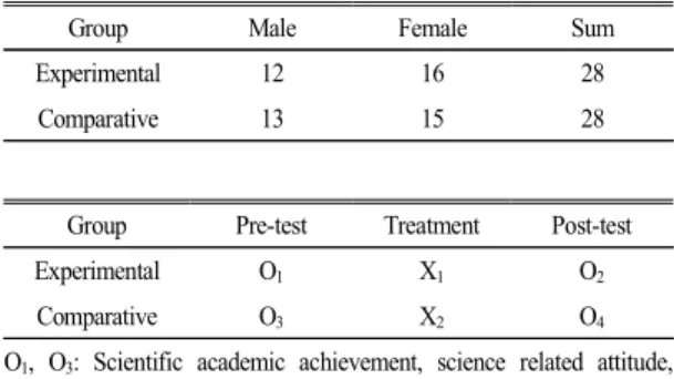 Table  1.  Constitution  of  group  member  for  research