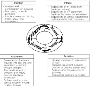 Fig.  3.  Flow  diagram  of  main  role  in  class  using  IAAI  learning  strategy 4) 전통적인 수업과 IAAI 학습 방법 수업의 비교 전통적인 수업과 IAAI  학습전략 수업 형태의 비 교 예시는 <부록 1>에 첨부하였고,  IAAI  수업전략 에 의한 수업 지도안과 전통적 수업에 의한 수업 지도안의 비교 예시를 <부록 2>와 <부록 3>에 첨부 하였다