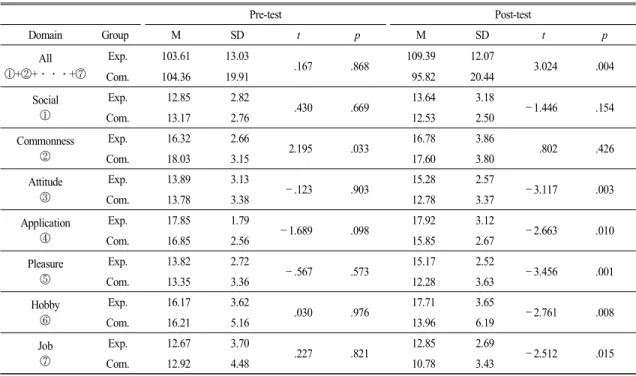 Table  5.  The  comparison  results  of  science  related  attitudes