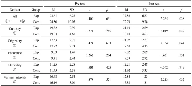 Table 6.  The  comparison  results    of  creativity