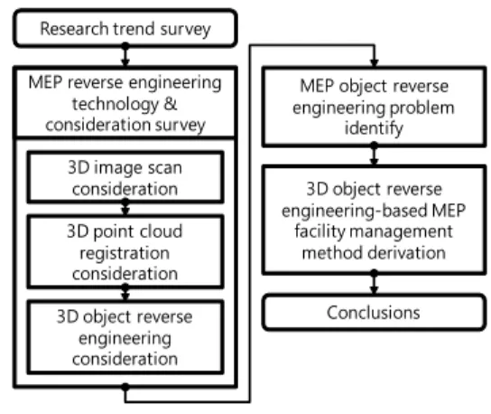 Fig. 1. Research Flow