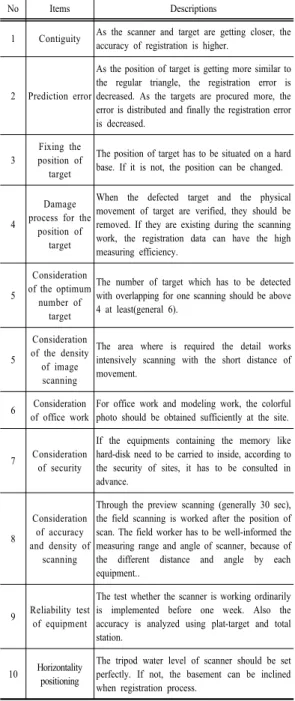 Table 1. Consideration of 3D image scanning
