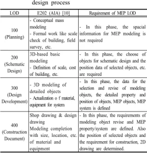 Table  2. Consideration for each BIM-based MEP  design process