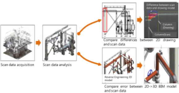 Fig. 4. Process of ready-made inspection for facility  maintenance 5.1.4 설비 변위량 분석 및 사고 방지 일정한  주기로  촬영한  3D  스캔  데이터의  비교  분석을  통해  변위부위를  파악  할  수  있다