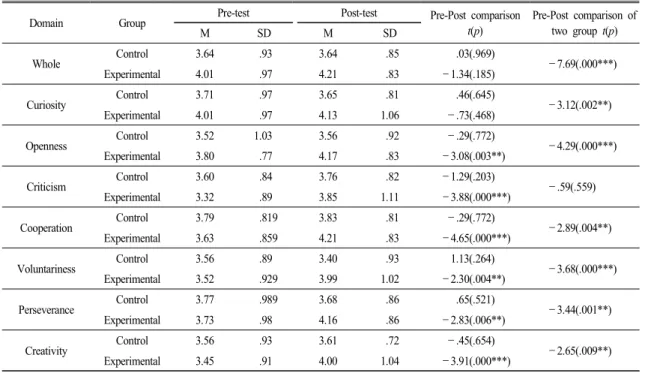Table  6.  The  result  of  a  pre ․post  test  comparison  about  scientific  attitude