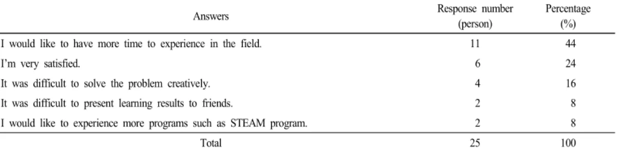 Table  9.  The  negative  aspects  of  the  STEAM  program