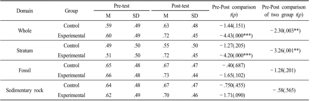 Table  4.  The  result  of  a  pre ․post  test  comparison  about  academic  achievement