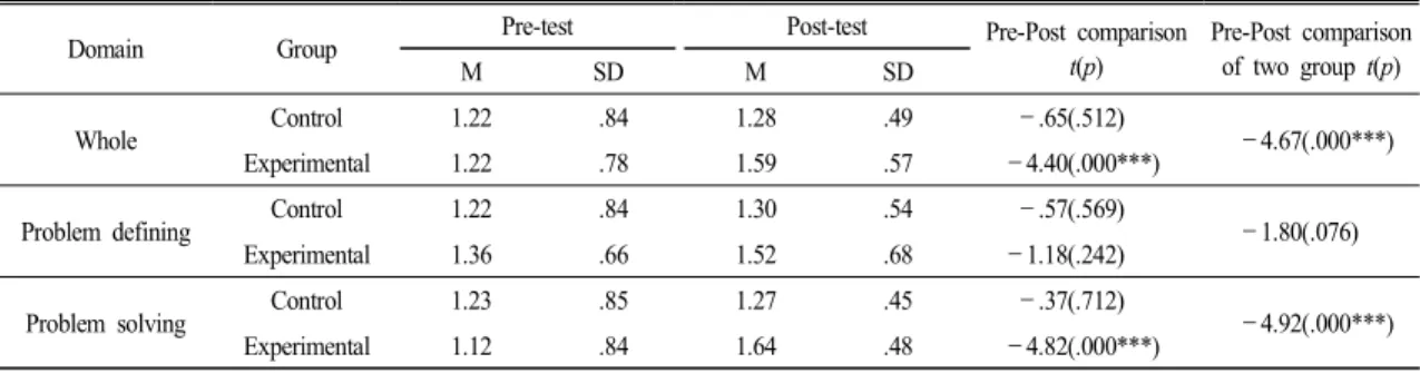 Table  5.  The  result  of  a  pre ․post  test  comparison  about  creative  problem  solving  ability