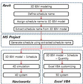 Fig. 1. 4D &amp; 5D system development process
