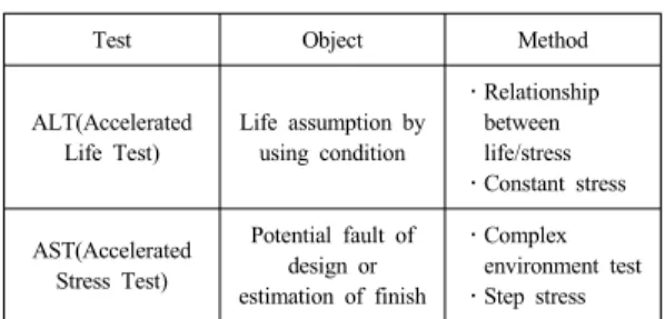 Table 1.  Type  of  stress