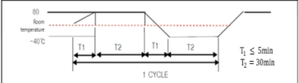 Table 4. Acceleration Factor of stress model