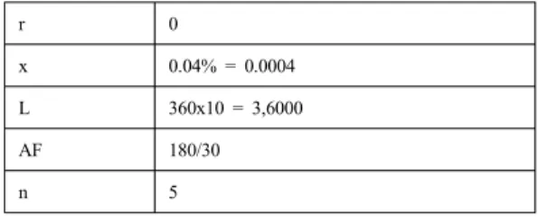 Table 7. Data for calculation of sample number