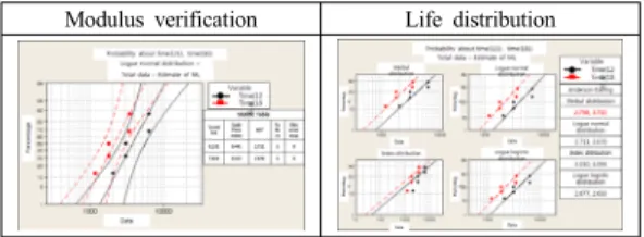 Fig 12. Comparison of modulus and life distribution  before and after thermal shock experiment.