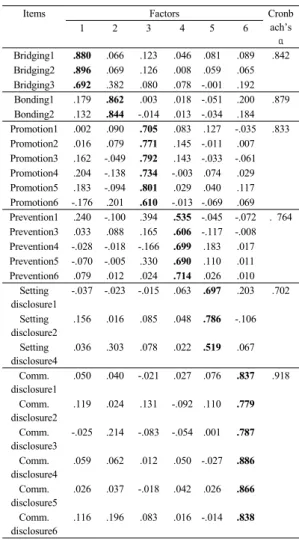 Table 1. Validity and Reliability Results