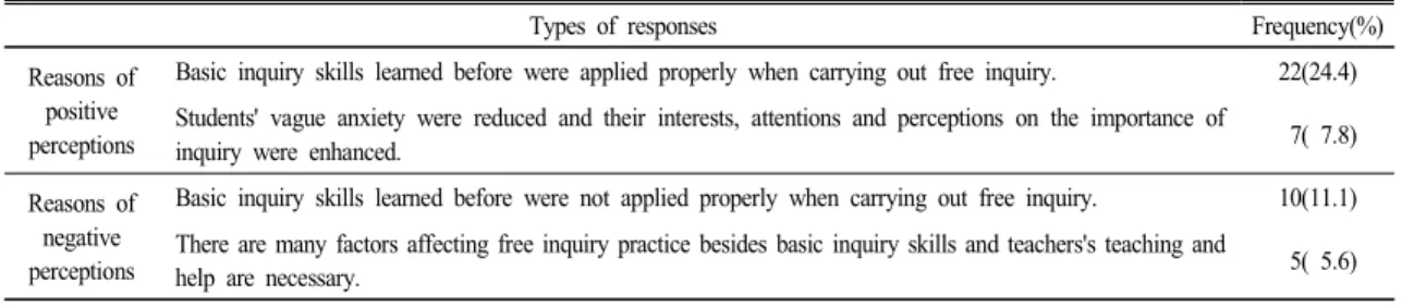 Table  7.  Reasons  of  positive  and  negative  perceptions  on  the  aspects  of  carrying  out  ‘free  inquiry’ 