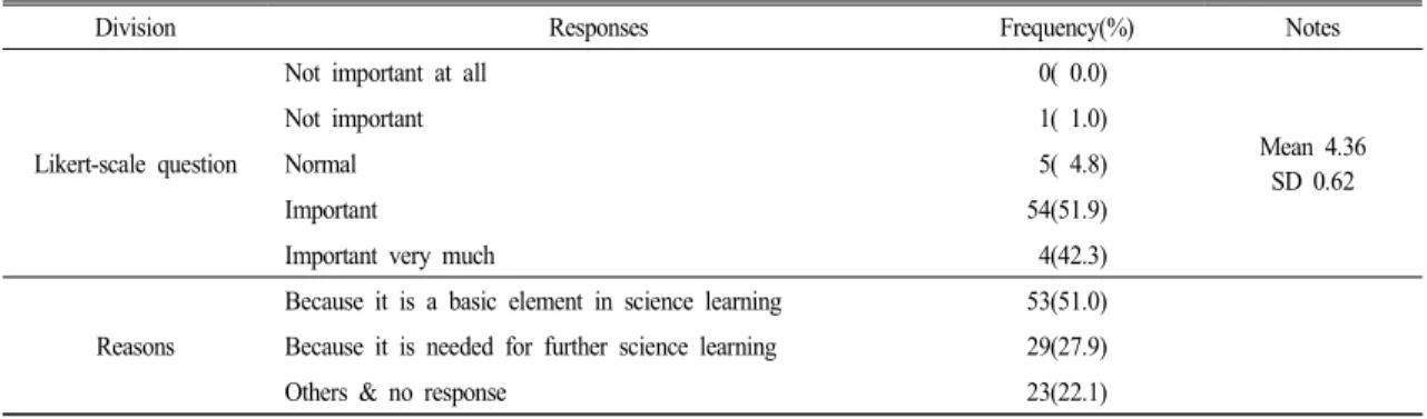 Table  2.  Perception  on  the  importance  of  teaching  basic  inquiry  skills  (N=104)