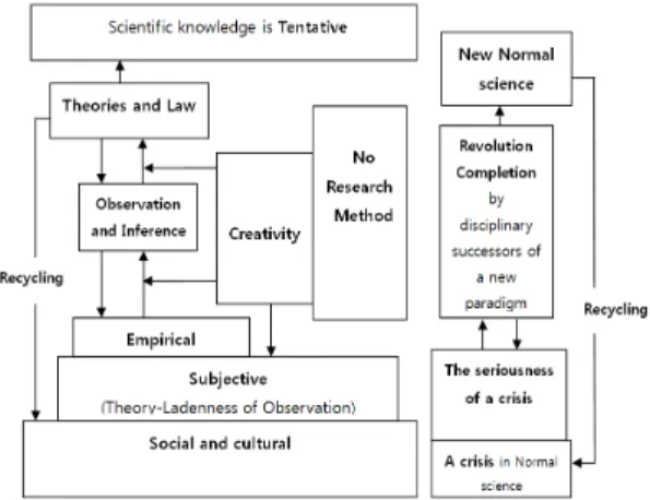 Fig.  1.  Relationship  between  NOS  and  Kuhn’s  Scientific  Revolution  (Oh,  2012;  Oh  &amp;  Lederman,  2014)