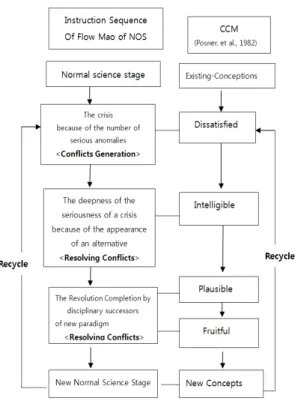 Fig. 2.  Relations  between  NOS  Flow  Map  Instruction  Sequence  and  Conceptual  Change  Model