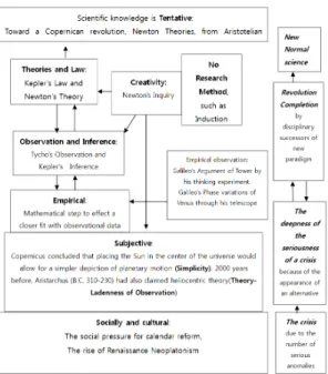Fig. 4.  The  Copernican  revolution:  the  Flow  Map  of  the  Nature  of  Science  (NOS)