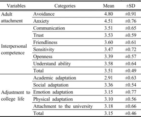 Table 3. Correlation among variables        (N=685) Variable Adult  attachment Interpersonal competence  Adjustment to college life Adult attachment 1 Interpersonal  competence .585** 1 Adjustment to  college life  .437** .355** 1 *: p<.05, **: p<.01