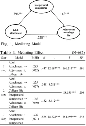 Fig. 1. Mediating Model