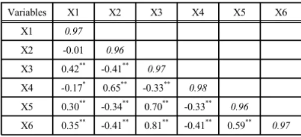 Table 2. The discriminant validity of the model (N=320) Variables X1 X2 X3 X4 X5 X6 X1 0.97 X2 -0.01 0.96 X3 0.42 ** -0.41 ** 0.97 X4 -0.17 * 0.65 ** -0.33 ** 0.98 X5 0.30 ** -0.34 ** 0.70 ** -0.33 ** 0.96 X6 0.35 ** -0.41 ** 0.81 ** -0.41 ** 0.59 ** 0.97 