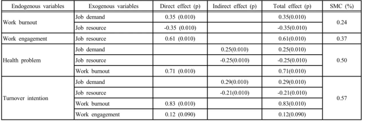 Table 3.  Effects  of  predictor  variables  in  the  modified  model                                                                              (N=320) Endogenous variables Exogenous variables Direct effect (p) Indirect effect (p) Total effect (p) SMC (