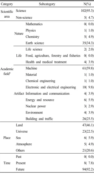 Table 1.  The  results  for  the  characteristics  of  science  imaginary  pictures  drawn  by  elementary  school  students