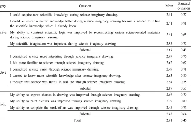 Table  2.  The  results  for  the  educational  benefits  of  science  imaginary  drawing