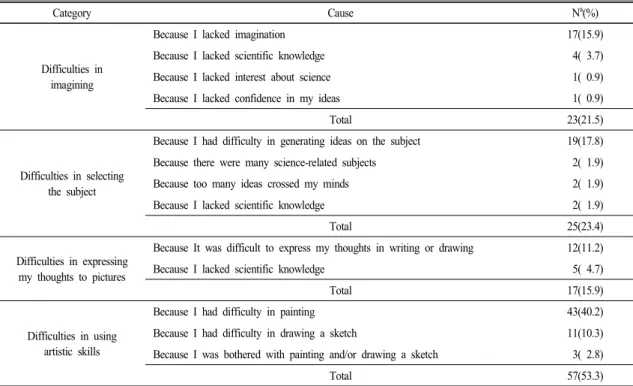 Table  3.  The  results  for  the  difficulties  in  the  processes  of  scientific  imaginary  drawing