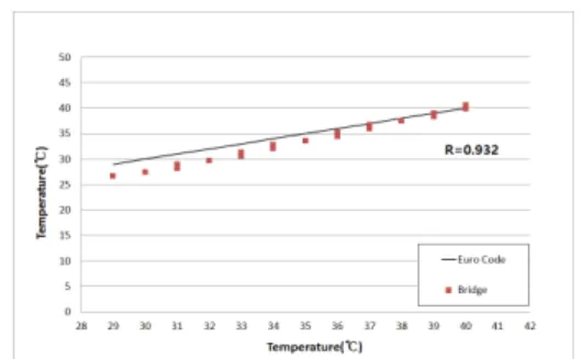 Fig. 10. Comparison of effective temperature between  bridge specimen and Euro code
