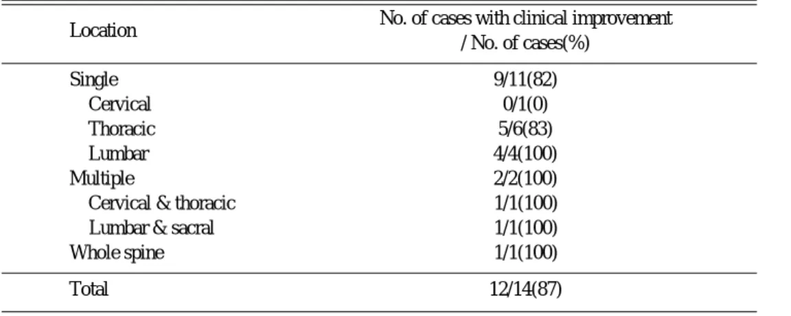 Table 7. Postop. improvement of clinical symptoms and neurological defict