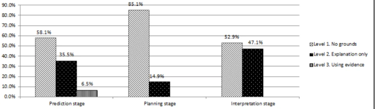 Fig.  5.   Percentage  of  grounds  level  in  terms  of  argumentation  stage