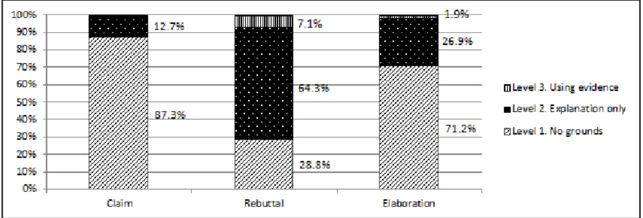 Fig. 6.  Percentage  of  grounds  level  at  each  discourse  category