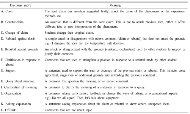 Table  1.  Coding  scheme  for  the  discourse  move  (Revised  from  Clark  &amp;  Sampson  (2008))